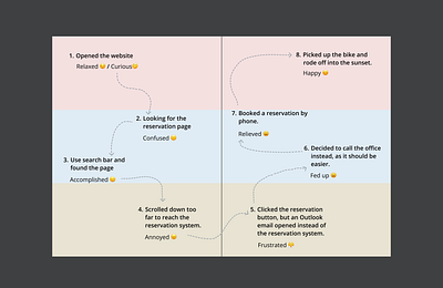 Streamlining the Reservation Process: A Customer Journey Map customerjourney designstrategy designthinking dribbble interactiondesign simplifyux uidesign uiux usability userexperience userjourney ux uxdesign uxresearch