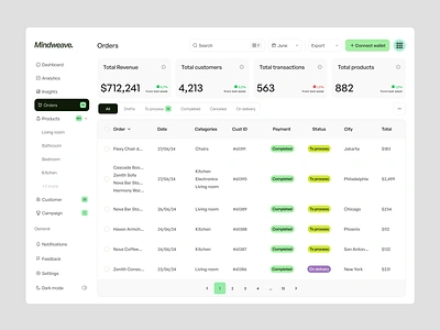 Mindweave - SaaS Dashboard (order page) analytics customer dashboard dashboard design growth management order order dashboard order page product product design revenue saas saas dashboard spending web app web dashboard