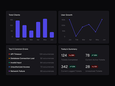 Data Cards 🎴 card cards chart charts design graph graphs list minimal saas stats ui web design