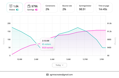 Website analytics graph design graph ui