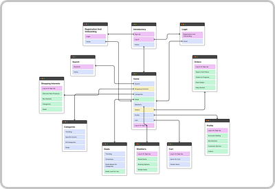 Sitemaps auto layout branding components responsive ui