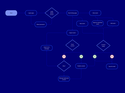 Product User Experience - Footlight blue development functionnalities product design user flow ux zoning