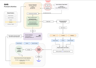 Workflow design for 1 user type - Target OFS mind mapping mobile application user journey user mapping workflow design