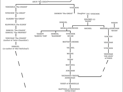 Family Tree ancestry ancestrychart charts family history family tree familyconnections familydiagram familyhistory familyrecord familyroots genealogy generations heritage lineage organizational chart organogram pedigreechart treeoflife