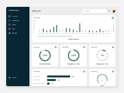 Customer Support Dashboard chat agent dashboard chat process dashboard chat service dashboard customer service dhasboard customer support dashboard dashboard design ui ui design user interface