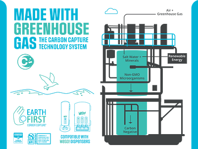 Carbon Capture System carbon capture cutlery eco friendly greenhouse gas infographic restaurant supply seagull vending machine
