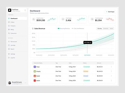 E-Commerce Analytics - SaaS Dashboard animation branding design figma graphic design motion graphics ui