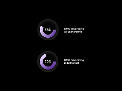 DMO's marketing investment trends. data visualization illustration ui