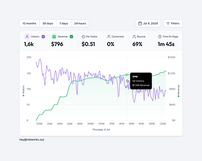 Dual-Axis Chart (Light) analytics chart revenue ui visitors web website traffic