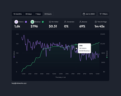 Dual-Axis Chart (Dark) analytics chart dark theme revenue ui visitors web traffic