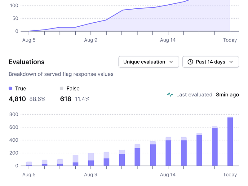 Compact Charts - Bar / Area bar chart chart charts evaluations feature flags figma line chart minimal product design purple saas ui visualization web