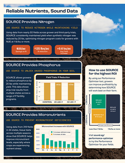 Infographics: Results derived from use of Source® in farming agriculture branding content design design graphic design illustration vector