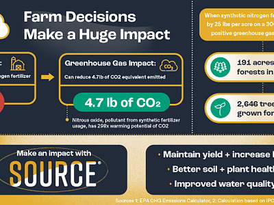 Infographic: Avoiding Synthetic Fertilizers on the Farm