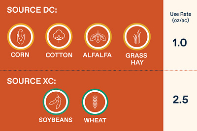 Infographic: Use Rate for Various Crops