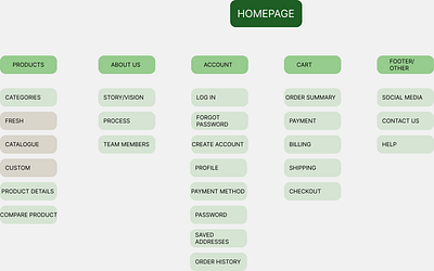 Bakery website sitemap bakery design figma sitemap ui