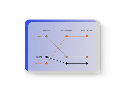 Hermes' strong profitability compared to LVMH and Kering. branding data visualization graphic design ui