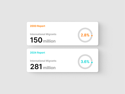 3.6% of the world's population are migrants. data visualization graphic design illustration