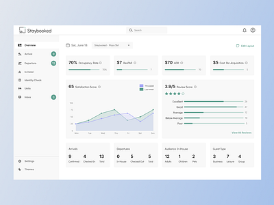 Visualizing Hotel Performance for Better Decision-Making dashboard hotel dashboard management dashboard ui