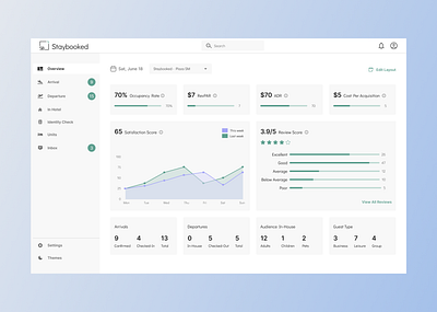 Visualizing Hotel Performance for Better Decision-Making dashboard hotel dashboard management dashboard ui