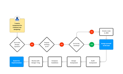 Cisco Umbrella / Component Contribution Process design system planning strategy