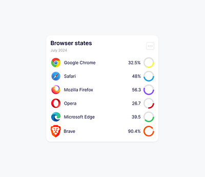 Dashboard Component app browser design figma product software design ui ux