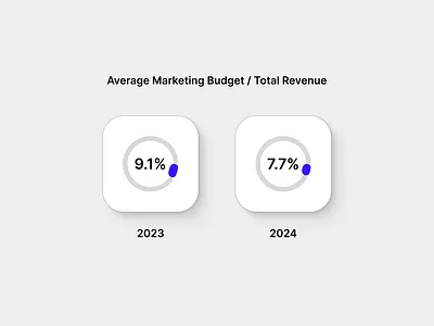 Marketing budget at 7.7% of the revenue. data visualization design graphic design