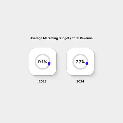 Marketing budget at 7.7% of the revenue. data visualization design graphic design