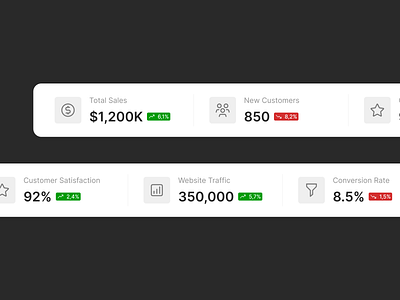 Metrics conversion rate design exploration down figma indicator kpi kpi cards kpier light mode metrics new customers product design saas total sales ui up ux web web design website traffic