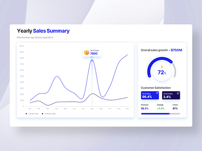 Dynamic Sales Dashboard Pitch deck app dashboard app pitch deck dashboard dashboark design keynote marketing dashboard modern pitch deck modern presentation pitch deck powerpoint presentation sales deck sales presentation web design