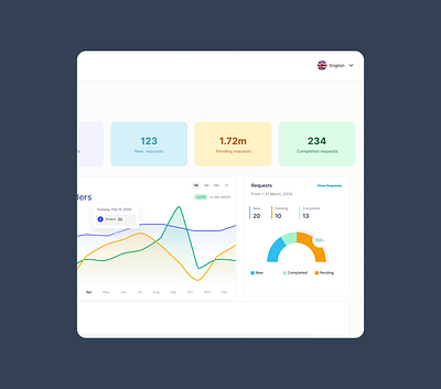 Maintenance dashboard for a property management system dashboard design estates feedbackwanted maintenance property management serviceprovider uiux