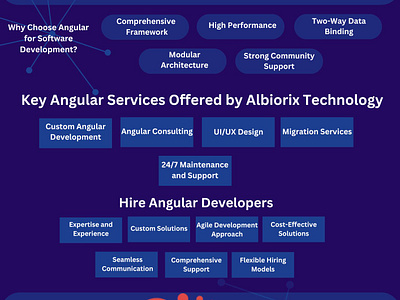 Angular Software Development by Albiorix Technology angular branding custom software development development