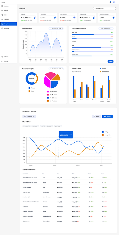 Sales Analytics Dashboard dashboard ui figma ui ui design ux