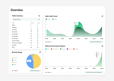 Website Analytics SaaS Dashboard crm dashboard design dashboard dashboard design design design of dashboard figma web design ui ui design uiux user experience user interface ux design uxui uxui design web analytics web analytics dashboard