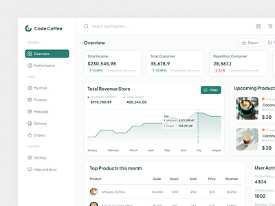 Code - Management Business Dashboard business coffee coffeeshop dashboard design figma management ui uidashboard uiux uiuxdesign ux webdesign