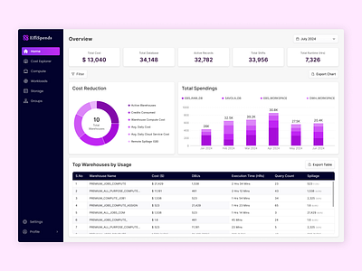 Saas Product Dashboard dashboard dashboard design product design saas dashboard saas product saas product dashboard saas product design ui ui design ui ux design uiux uiux design ux design