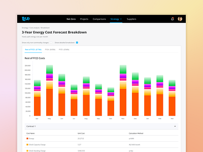Energy cost forecast for an Net Zero energy consumption SaaS b2b breakdown cost data design energy forecast saas visualization