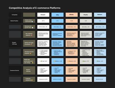 Competitive Analysis of Top E-commerce Platforms alibaba amazon analysis competetiveanalysis competitoranalysis ebay ecommerce shopify uiux userexperience userexperiencedesign ux uxdesign uxresearch walmart