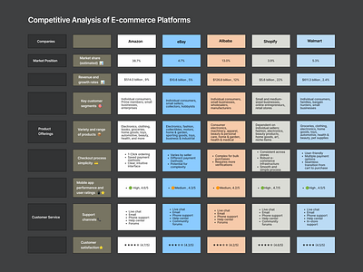 Competitive Analysis of Top E-commerce Platforms alibaba amazon analysis competetiveanalysis competitoranalysis ebay ecommerce shopify uiux userexperience userexperiencedesign ux uxdesign uxresearch walmart