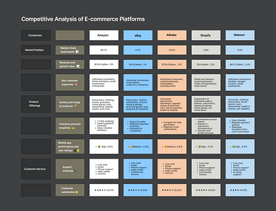 Competitive Analysis of Top E-commerce Platforms alibaba amazon analysis competetiveanalysis competitoranalysis ebay ecommerce shopify uiux userexperience userexperiencedesign ux uxdesign uxresearch walmart