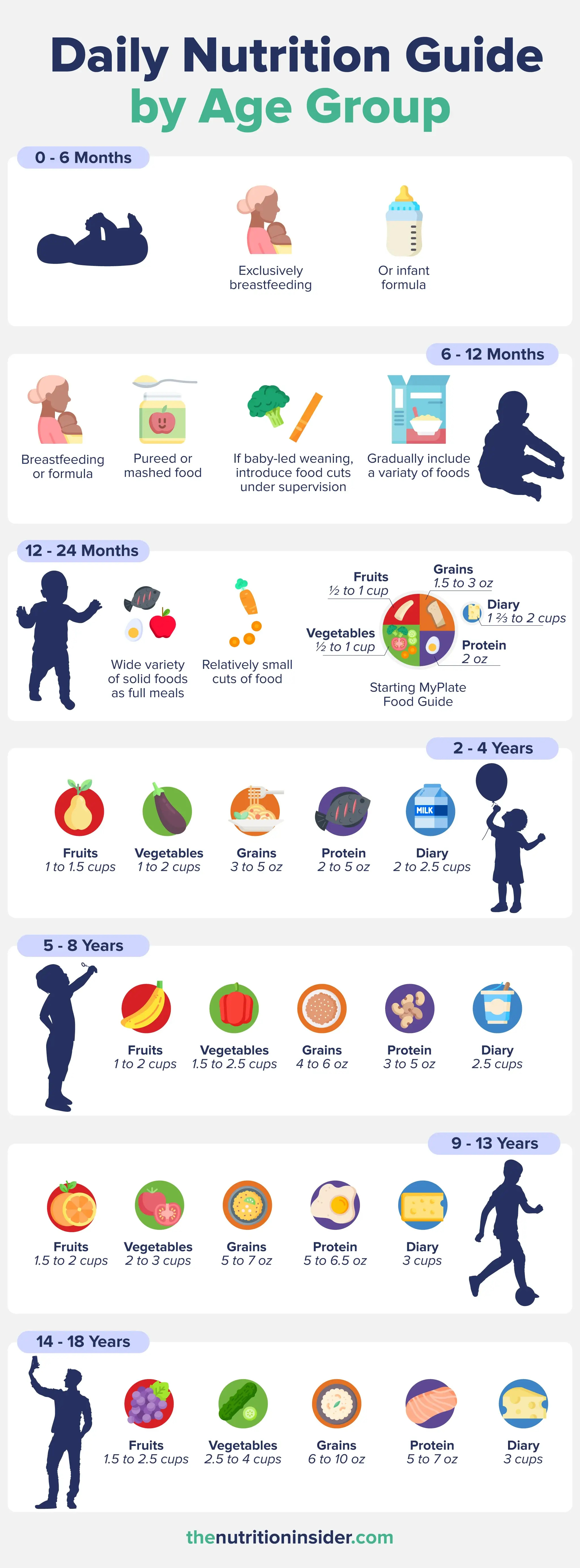 Children Nutrition Guide Infographic children healthy eating healthy plate my plate nutrition nutrition guide proteins