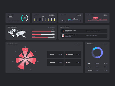 Admin Dashboard kits admi dashboard admin panel best ui branding dashboard kits design saas trending uiux ux web