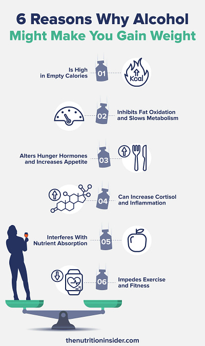 Can Alcohol Make You Gain Weight? Infographic alcohol and weight alcohol infographic graphic design infographic weight infographic