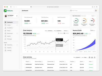 Food Delivery Management Admin Panel admin panel analytics analytics dashboard crm dashboard delivery design food delivery management food management management minimal saas sales sales analytics dashboard user experience web app