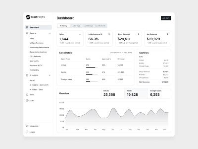 Analytics Dashboard amazonsellers analyticstool appdesign beastinsights businessoptimization dashboard datavisualization designportfolio mobileappdesign productdesign saas techdesign ui uiux userexperience ux