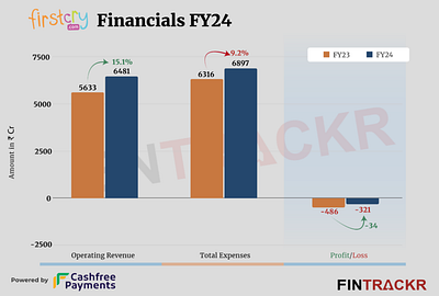 FirstCry FY24 revenue crosses Rs 6,500 Cr; GlobalBees contribute entrackr fintrackr indianstartup news startupnews startups