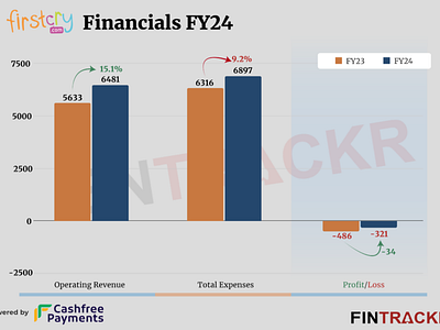 FirstCry FY24 revenue crosses Rs 6,500 Cr; GlobalBees contribute entrackr fintrackr indianstartup news startupnews startups