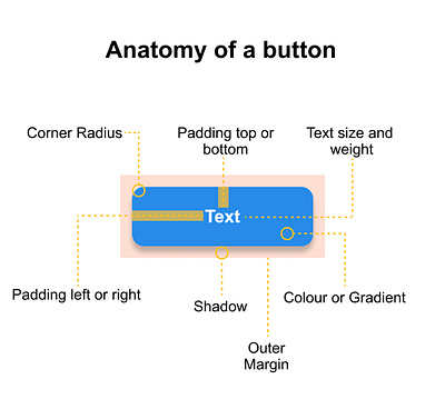 Anatomy of a button anatomy button cta design detailed button ui ux