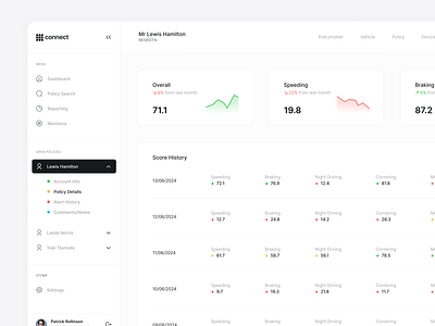 Dashboard (Driving Scores) - Connect analytics app application clean dashboard design driver score driving score light telematics ui uiux user interface ux web app