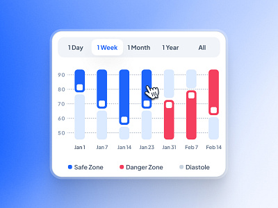 asklepios: AI Healthcare & Wellness App | Heartrate Bar Chart UI bar chart blue chart chart ui clean data ui figma figma ui kit gradient health healthcare medical minimal modern red soft ui ui design ui kit virtual care