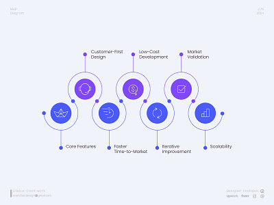 MVP Diagram diagram illustration infographic mvp